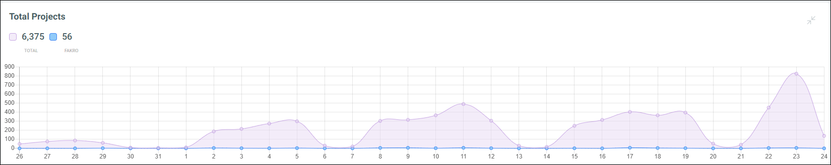 total_projects_expanded_graph_fakro_24-1-0.png